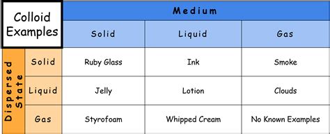 Colloids — Definition And Examples Expii