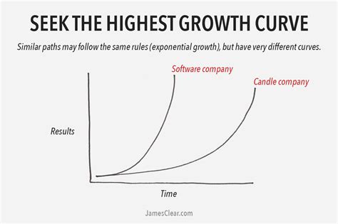 The 2 Types Of Growth Which One Of These Growth Curves Are You