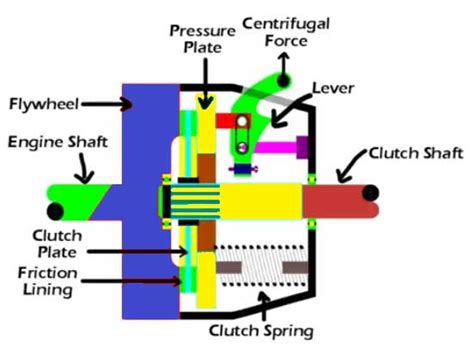 What Is Semi Centrifugal Clutch Construction And Operation Of Semi