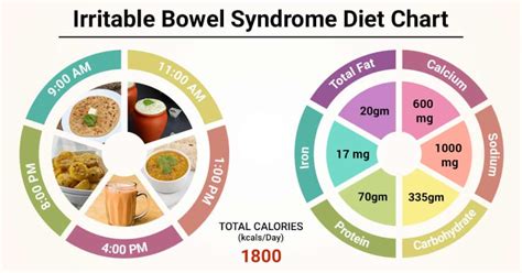 Diet Chart For irritable bowel syndrome Patient, Irritable Bowel