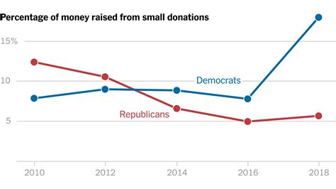 Another Trump Effect On Midterms More Small Donor Money For Democrats