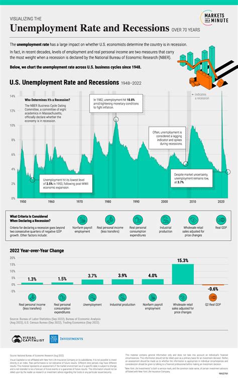 Charted Unemployment And Recessions Over 70 Years