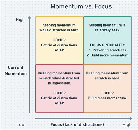 How To Build Momentum In Life And Business