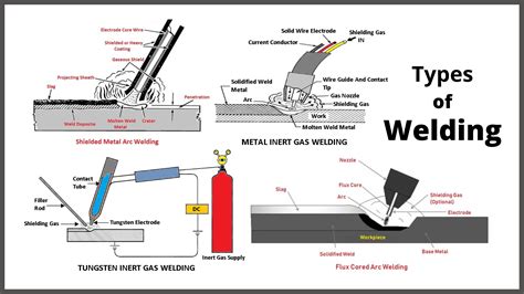 Different Types Of Welding Process