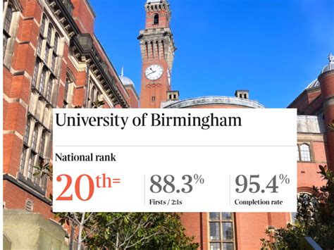 University Of Birmingham Ranking 2022 According To The Times