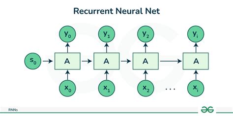 Difference Between Recursive And Recurrent Neural Network Geeksforgeeks