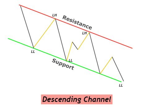 Descending Channel Pattern A Forex Traders Guide Forexbee