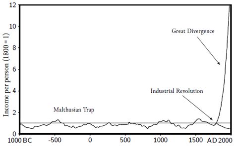 From The Malthusian Trap To The Industrial Revolution