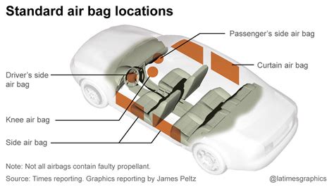 Airbags In Car Car Airbag Working Types Importance And More