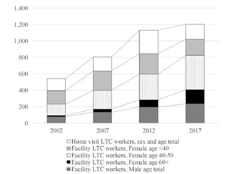 Composition Of Ltc Workers By Age Services And Sex Thousand Persons Download Scientific