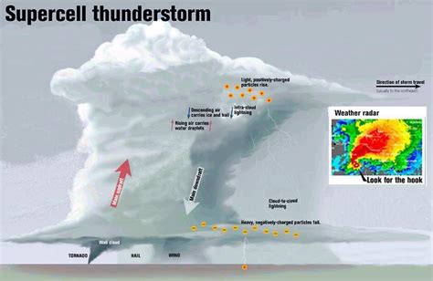 Classic Supercell Schematic Supercell Meteorology Supercell