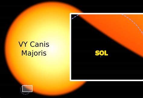 Diferença Do Tamanho Entre Canis Majoris Vy E O Sol