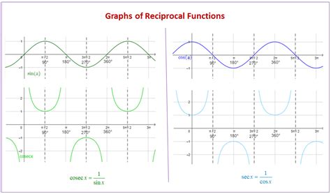 Solve Equations Using Reciprocal Trig Identities Examples Worksheets