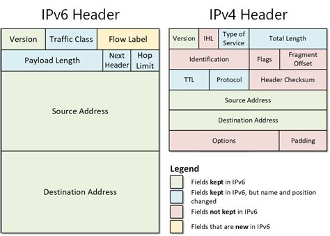 Ipv4 And Ipv6 Use The Same Packet Format Jaydan Has Hansen