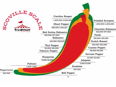 What Is The Scoville Scale And How Is The Heat Of Spicy Sauce Measured Using It
