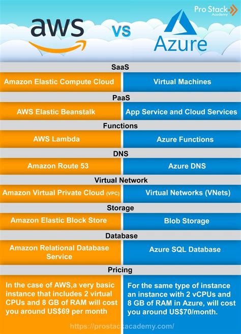 Aws Vs Azure Most Amazing Differences You Should Know Reverasite