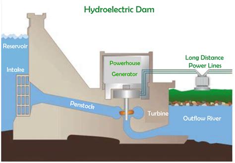 Advantages And Disadvantages Of Hydroelectric Power Plant Javatpoint