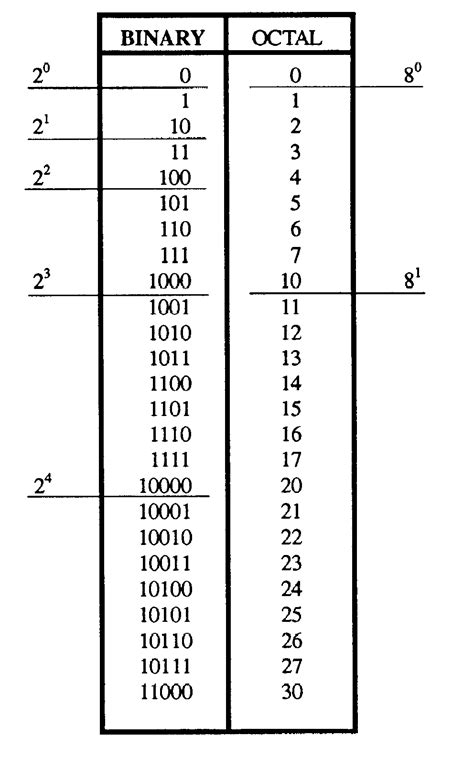 Computer Programming Octal Number System