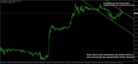 Forex Channel Mt4 Indicator Trading Example