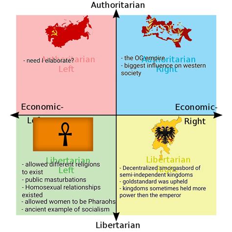 Each Quadrants Favorite Empires Rpoliticalcompassmemes Political