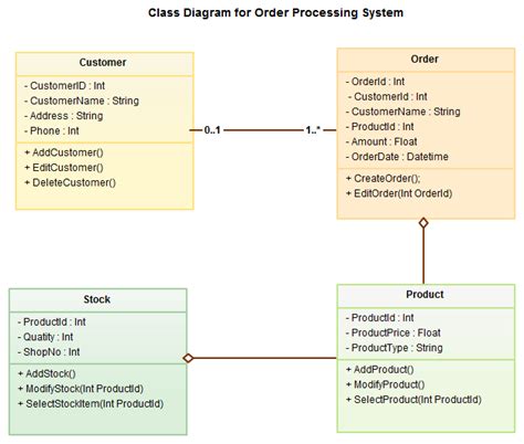 Kumars Blog Uml Diagram Types With Examples For Each