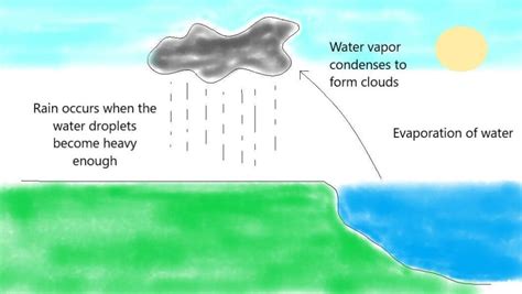 How Do Clouds Form Classification Of Clouds GEOGRAPHY HOST