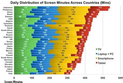 Which Countries Top Daily Screen Time Use Calculate