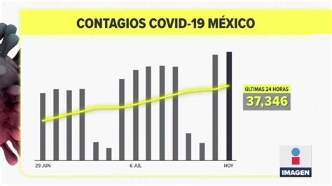 México Registró 37 Mil 346 Contagios De Covid 19 En 24 Horas Noticias