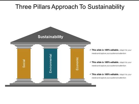 Three Pillars Approach To Sustainability Good Ppt Example Graphics
