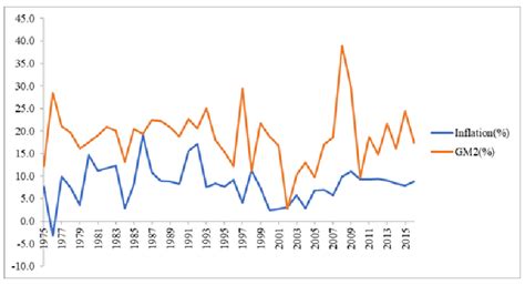 Relationship Between Inflation And Money Supply 1975 2016 Download