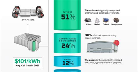 Breaking Down The Cost Of An Ev Battery Cell 47 Off