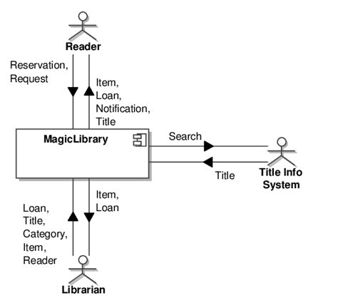 Uml Information Flows Diagram Representing System Context Download