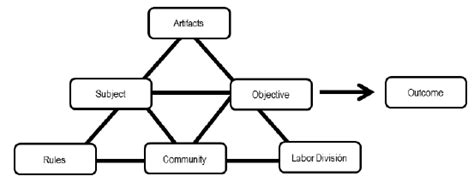 Engeströms Human Activity System Model Download Scientific Diagram