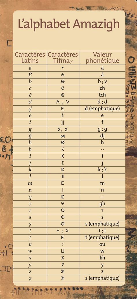 Association De Culture Berbère Alphabet Amazigh Alphabet Kabyle