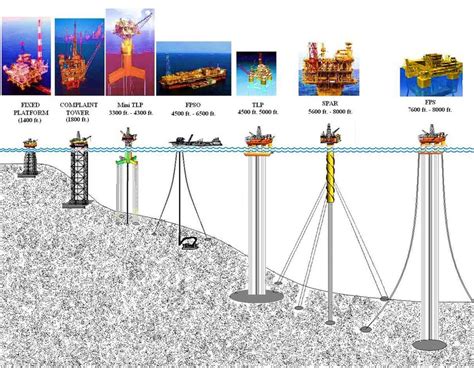 Types Of Offshore Drilling Rigs 175 Download Scientific Diagram