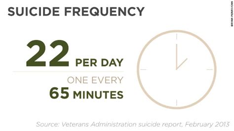 Why Suicide Rate Among Veterans May Be More Than 22 A Day Cnn