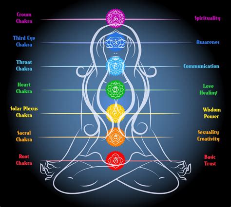 Essential Oils For The 7 Chakras