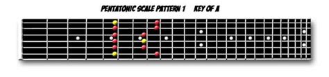 Beginner Guitar Scales Pentatonic Scale Patterns Box 2