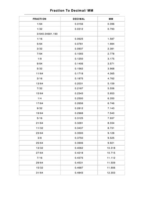 1.25 in percent is 125%. Fraction To Decimal/ Mm Conversion Chart printable pdf ...