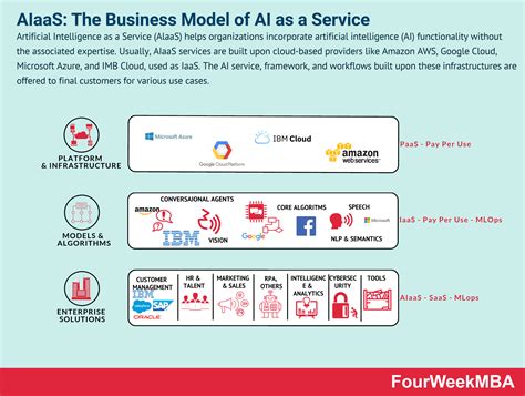 Aiaas The New Business Model Of Artificial Intelligence As A Service