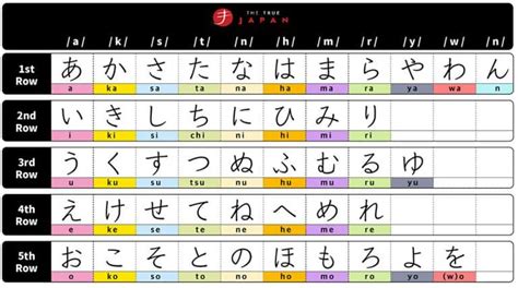 Learn How To Read And Write Hiragana A Complete Guide With Videos