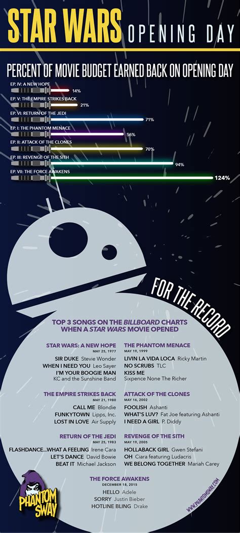 Infographic Star Wars For The Record