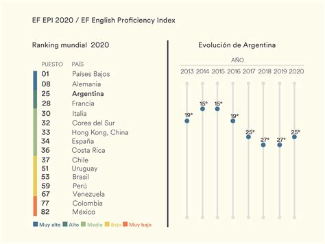 Argentina Lidera El Ranking Latinoamericano 2020 En Nivel De Inglés