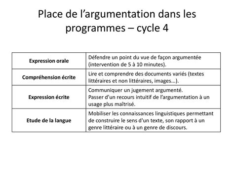 Travailler Largumentation En Cours De Français Cycle 4 Lycée Ppt