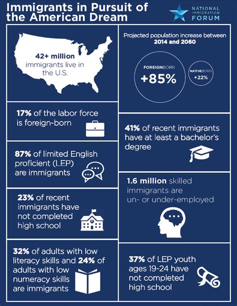 Fact Sheet Immigrants In Pursuit Of The American Dream National