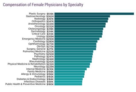 Medscape Female Physician Compensation Report 2018