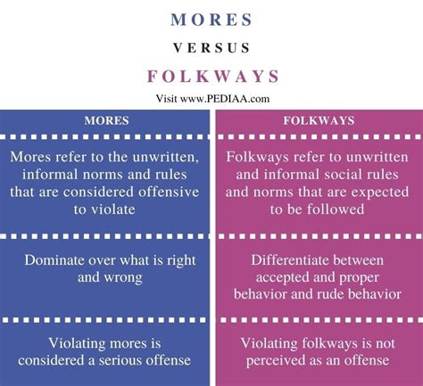 what is the difference between mores and folkways pediaa