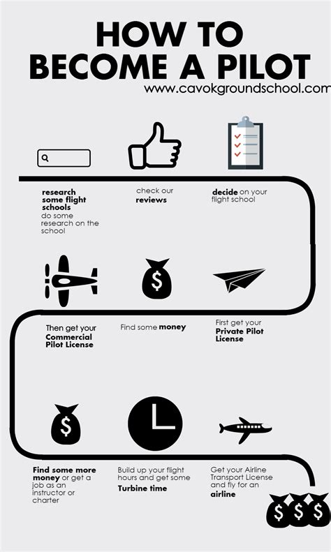 How To Become A Pilot Infographic Becoming A Pilot Pilot Infographic