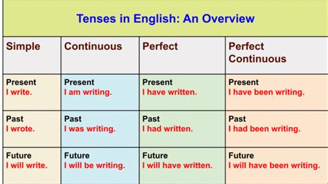 Verb Tenses A Complete Guide Grammar Explanations My English Path