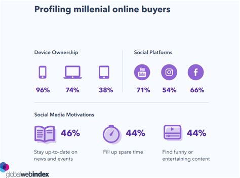 Digital Millennial Buyers Attitudes 2019